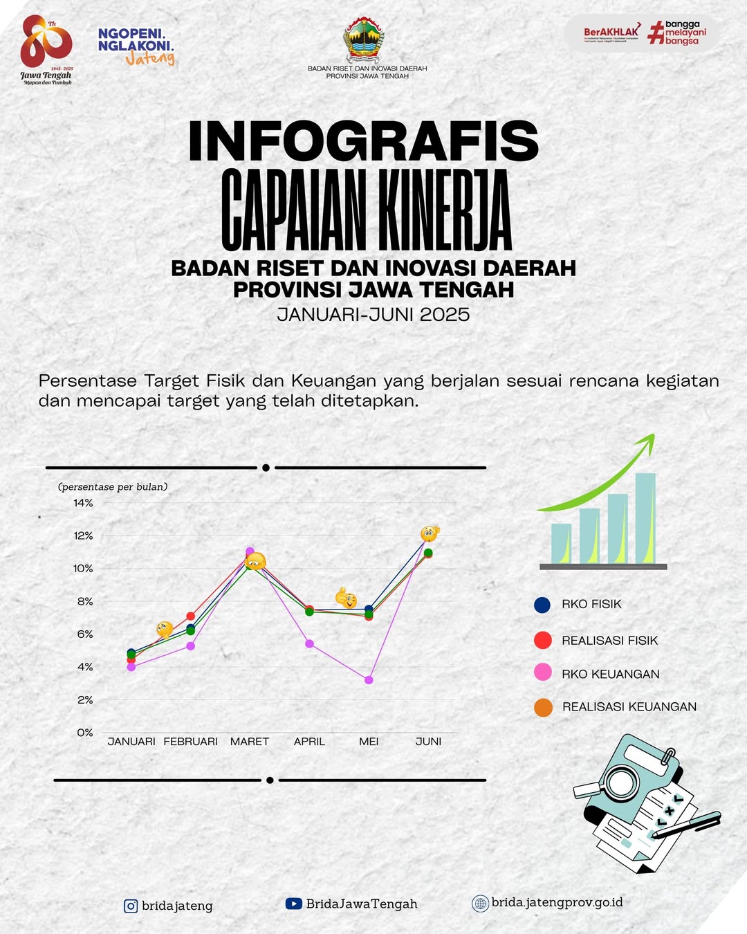 Infografis Capaian Kinerja BRIDA Provinsi Jawa Tengah